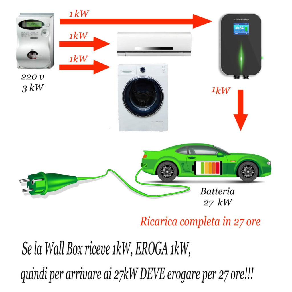 ABL - Stazione di Ricarica Auto Elettrica Modulate WALLBOX 11 kW con cavo  ricarica mt.6 connettore tipo 2, Stazioni di Ricarica Auto Elettriche